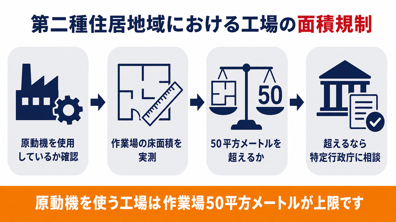 第二種住居地域で原動機を使用する工場の作業場床面積50平方メートルの上限を確認する流れの図解