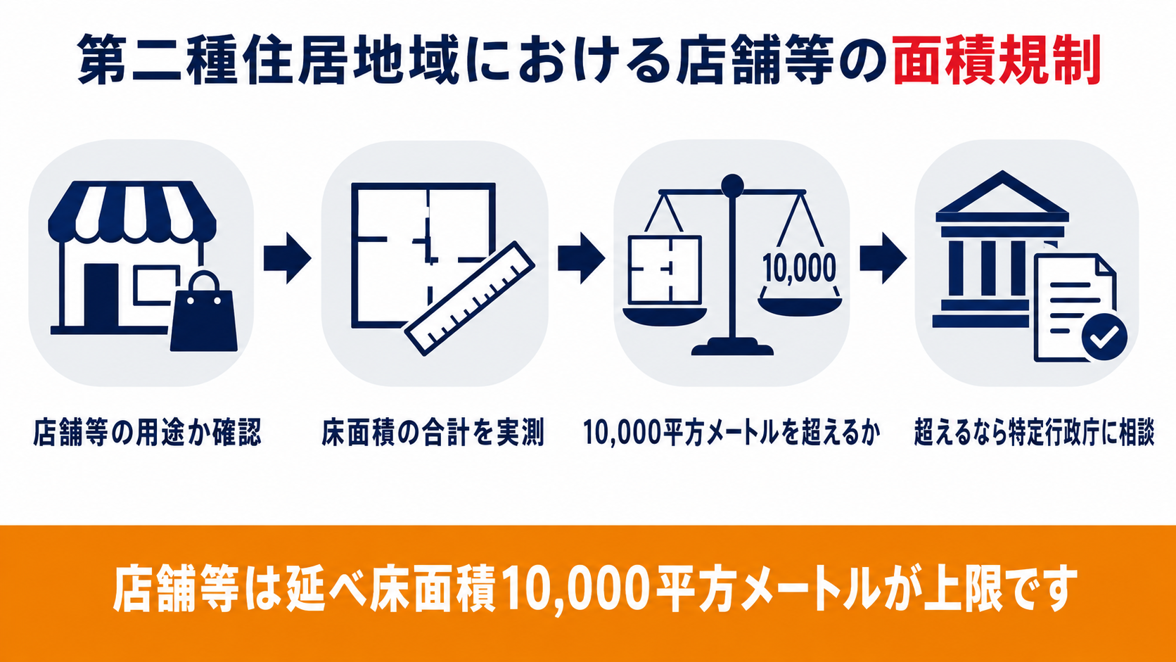 第二種住居地域で店舗等の床面積合計10,000平方メートルの上限を確認する流れの図解