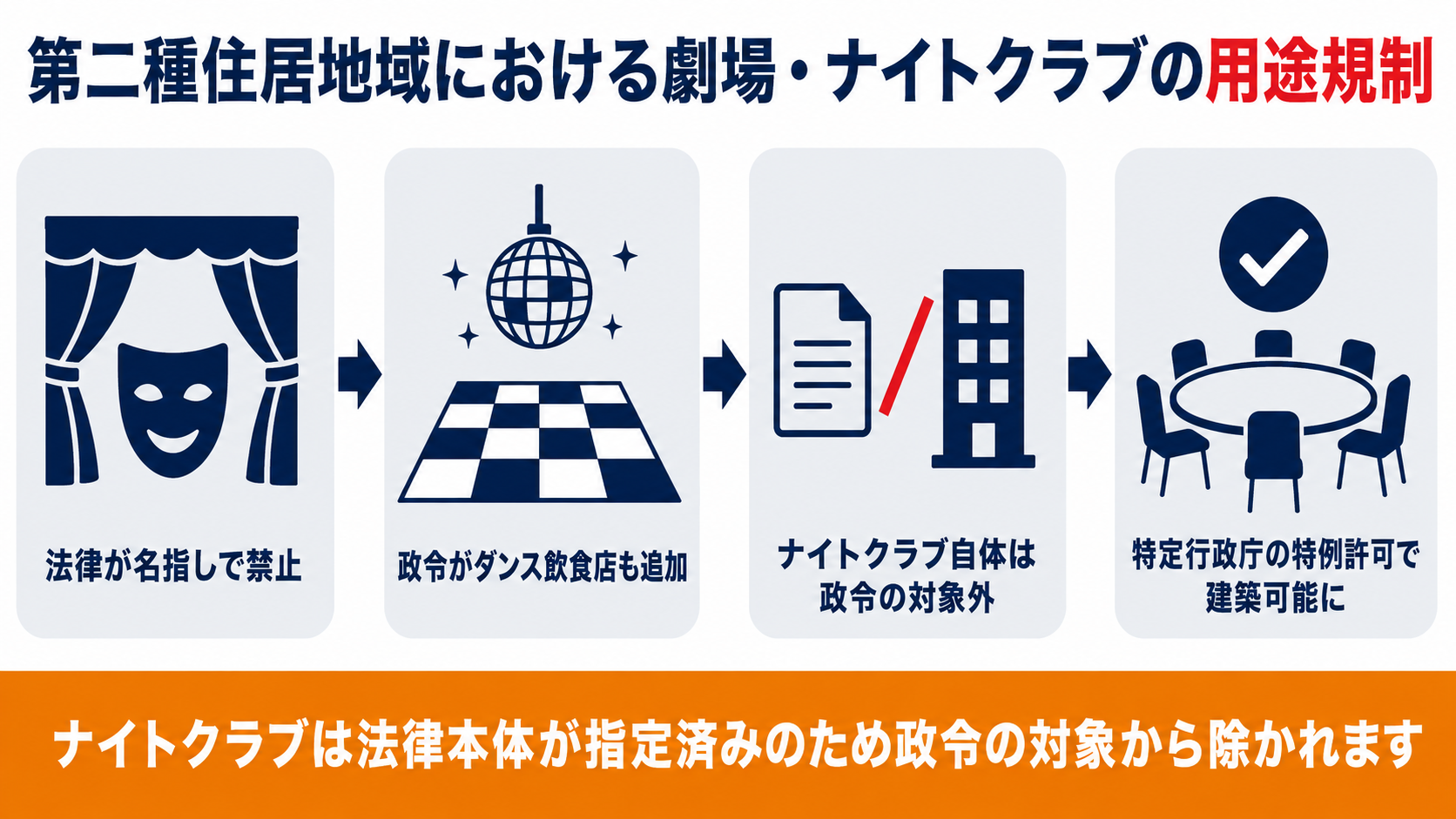第二種住居地域における劇場・ナイトクラブの用途規制と政令の対象範囲を確認する流れの図解