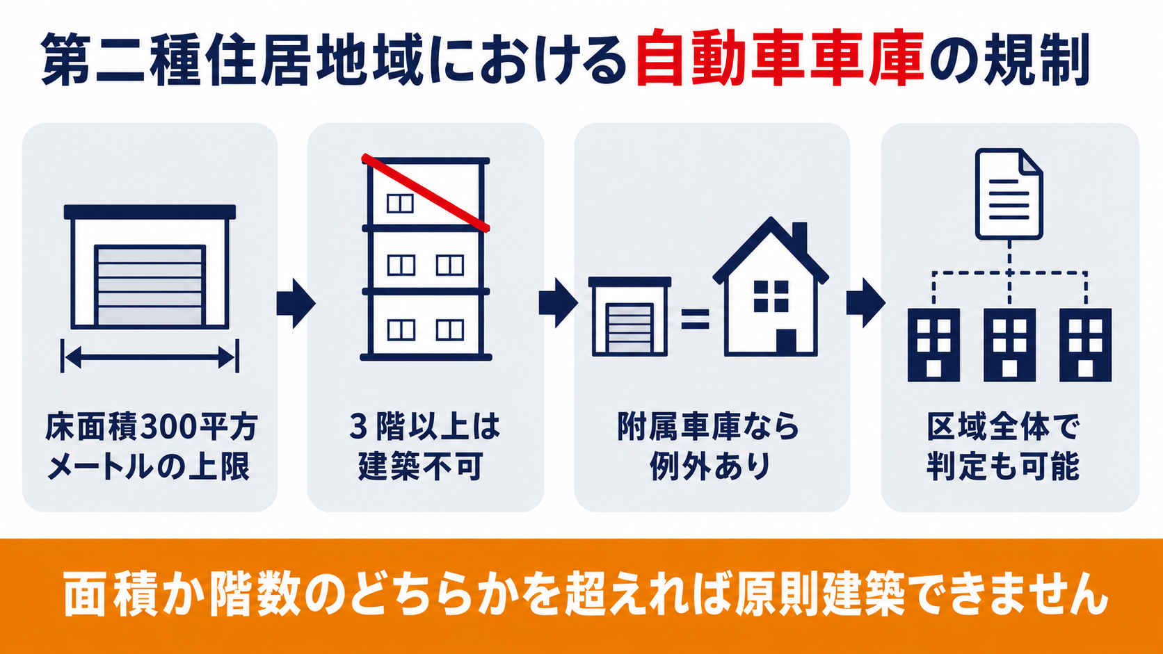 第二種住居地域における自動車車庫の床面積規制と附属車庫の例外条件を確認する流れの図解