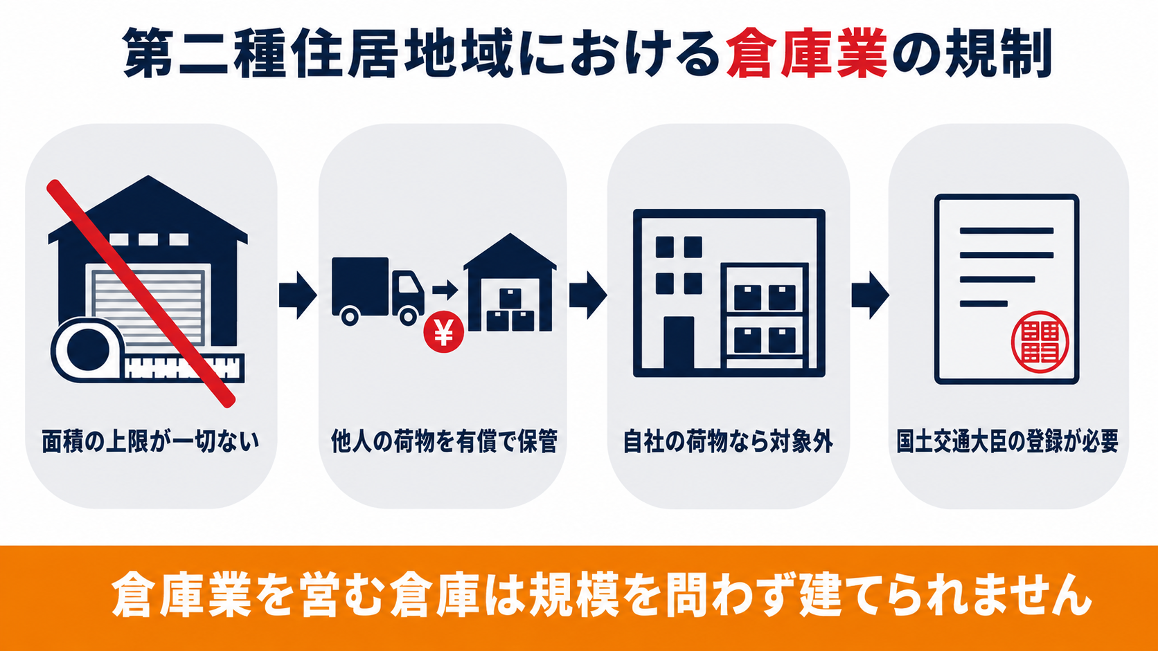 第二種住居地域における倉庫業の規制と自社倉庫との違いを確認する流れの図解