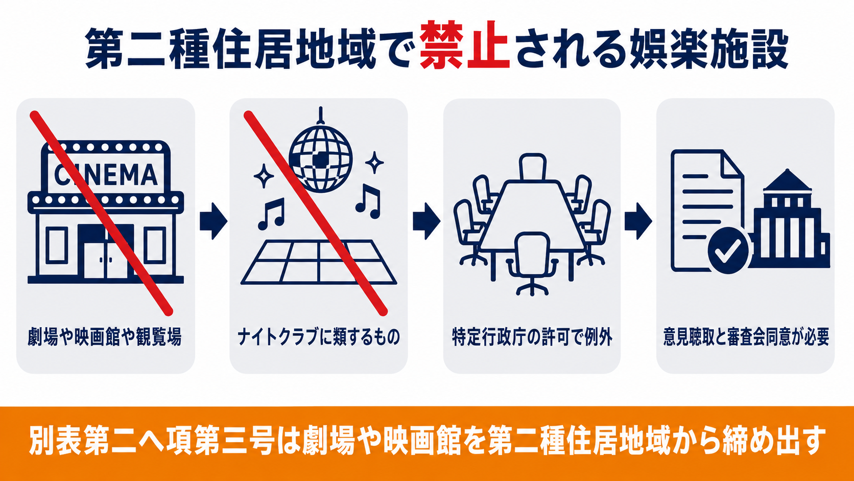 第二種住居地域で禁止される娯楽施設の種類と例外手続きをまとめた図解