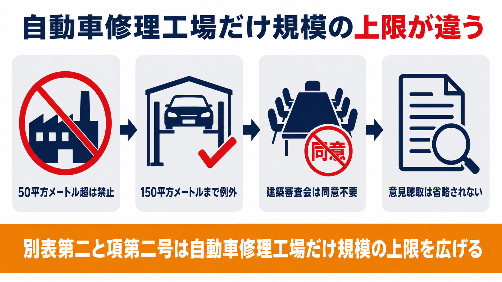 準住居地域の自動車修理工場に関する規模と手続きの例外をまとめた図解