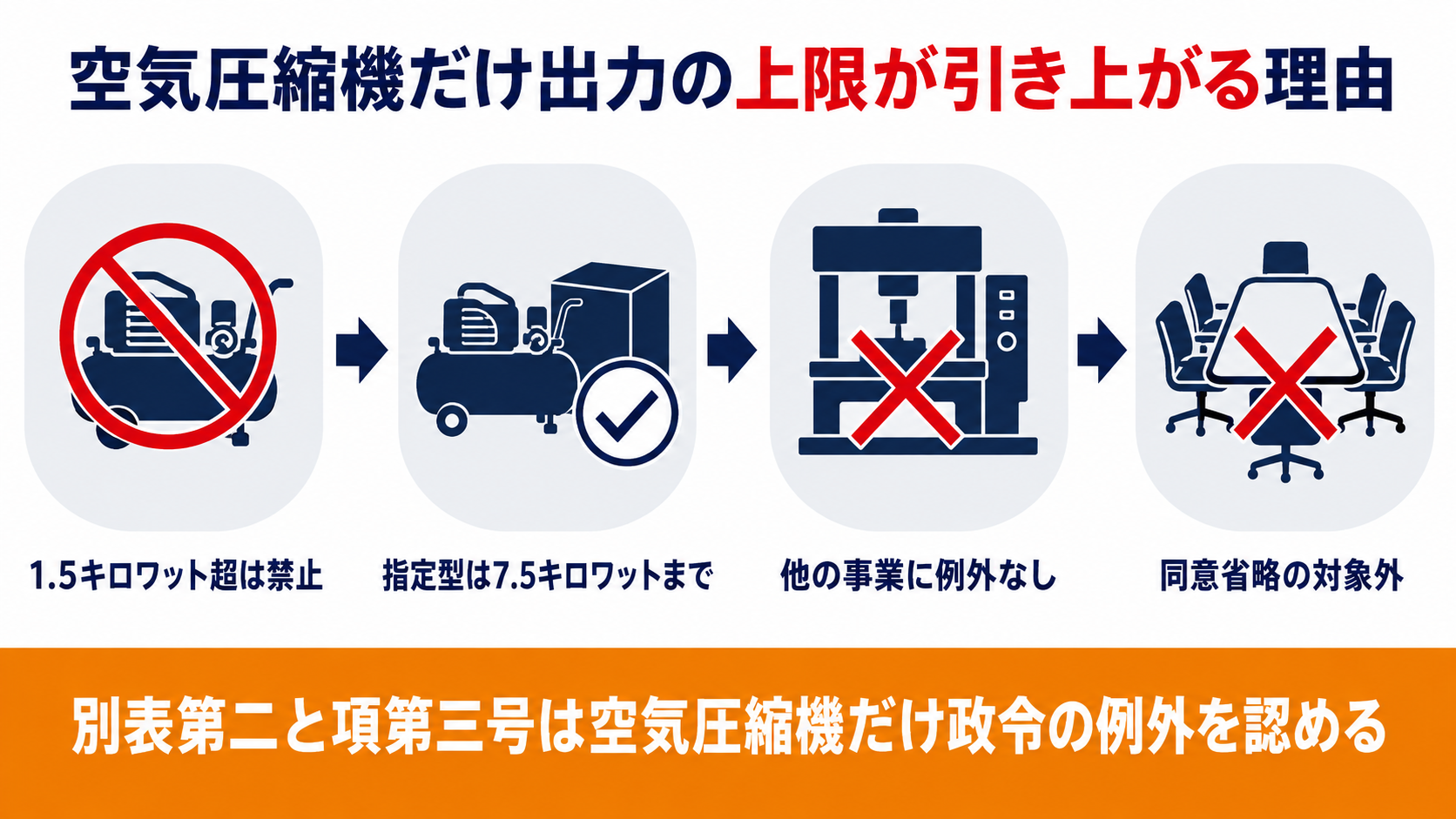 空気圧縮機を使用する工場の出力上限の例外をまとめた図解