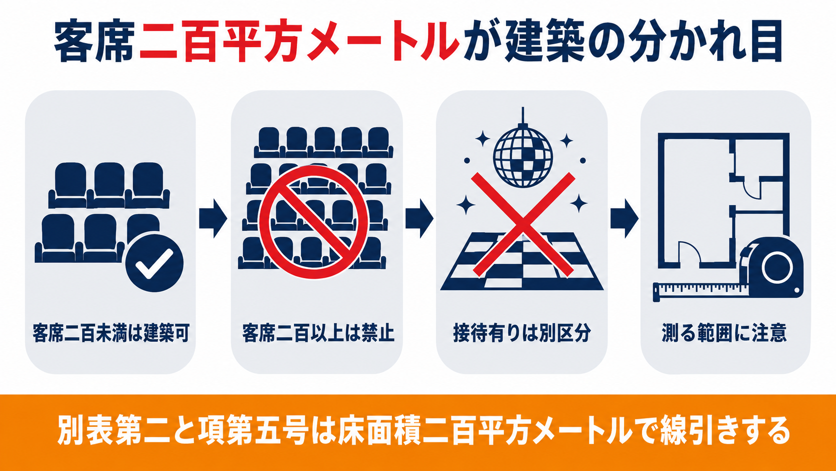 準住居地域の劇場が客席二百平方メートルで建築の可否が分かれることをまとめた図解