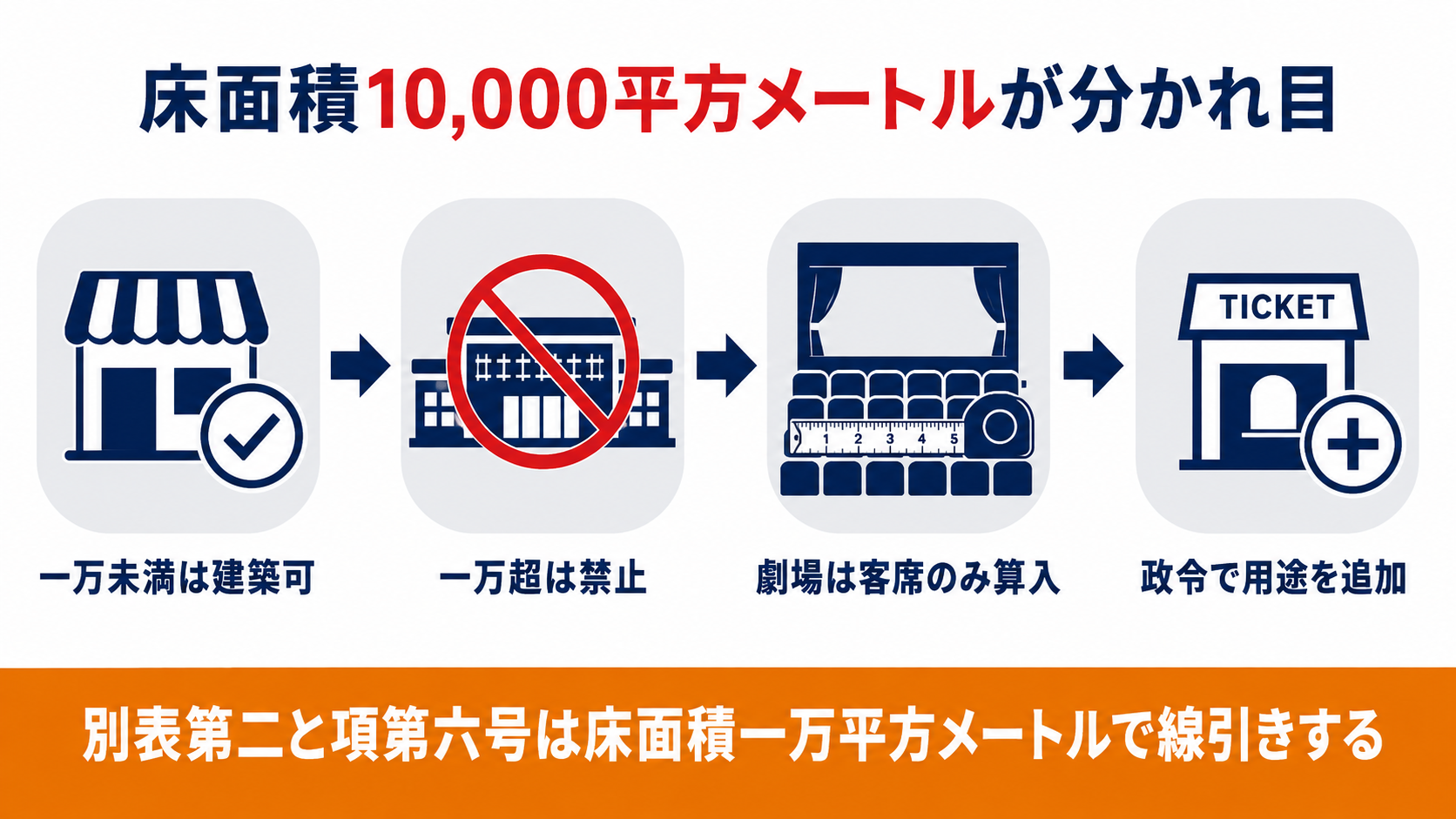 準住居地域の店舗が床面積10,000平方メートルで建築の可否が分かれることをまとめた図解