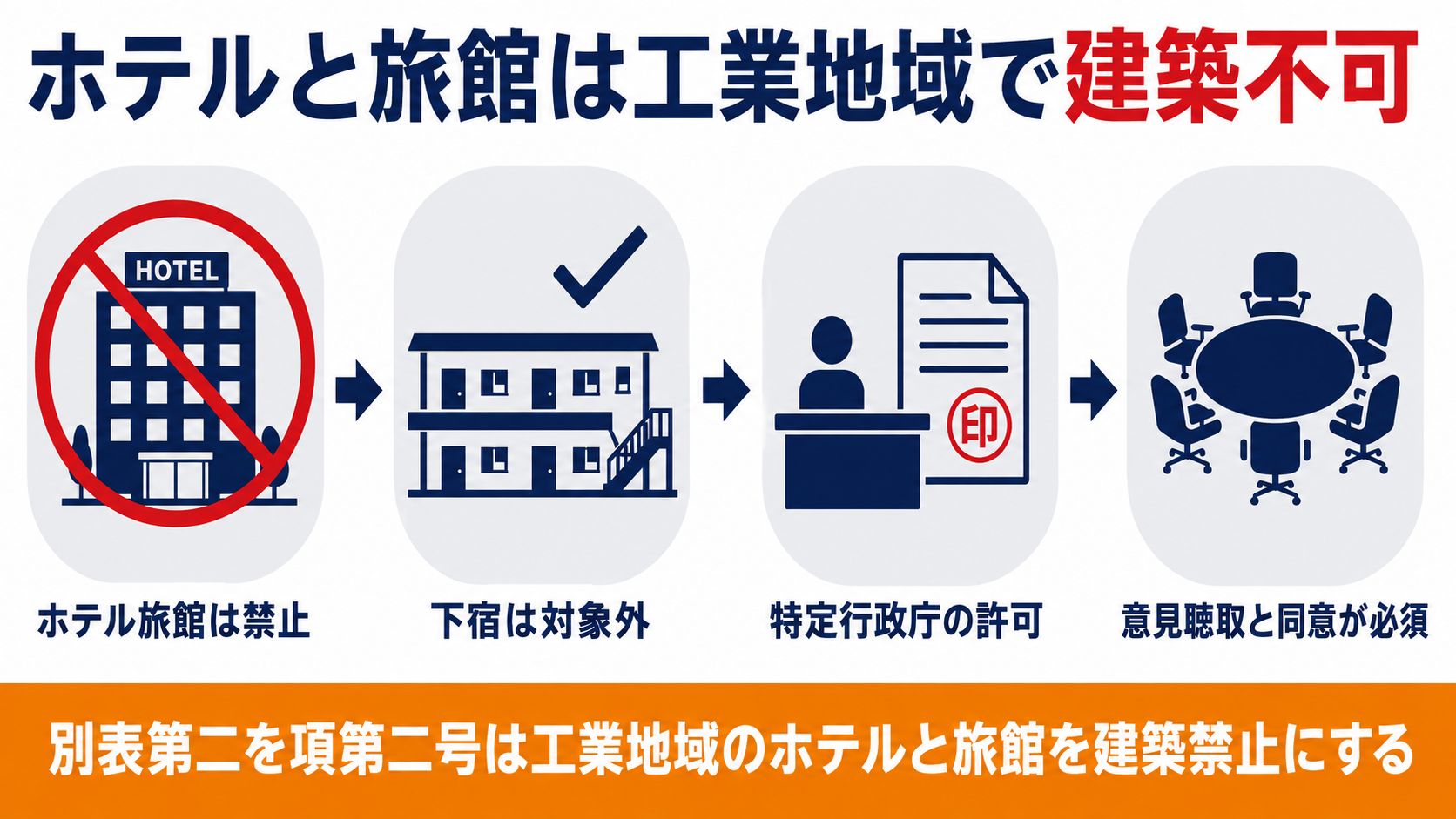 工業地域ではホテルと旅館が建築できず下宿は対象外であることをまとめた図解