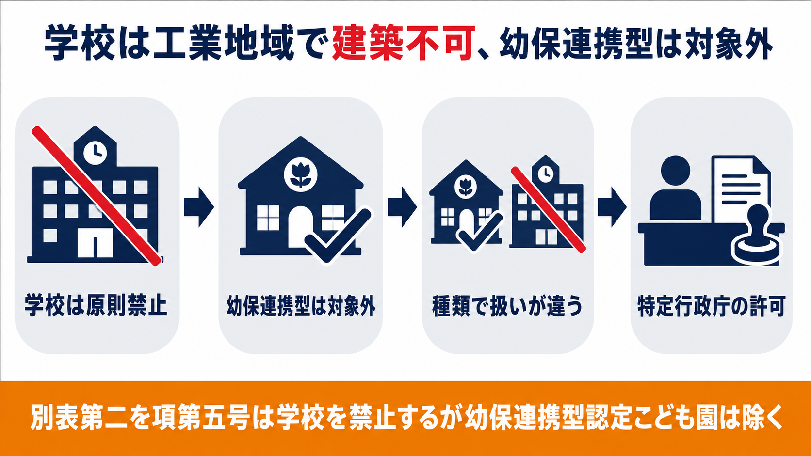 工業地域では学校は建築禁止だが幼保連携型認定こども園だけは対象外であることをまとめた図解