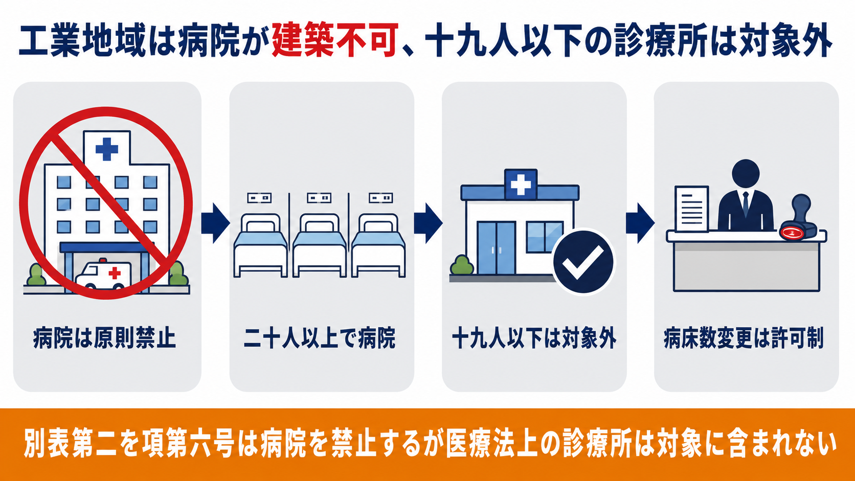 工業地域では病院は建築禁止だが十九人以下の診療所は対象外であることをまとめた図解