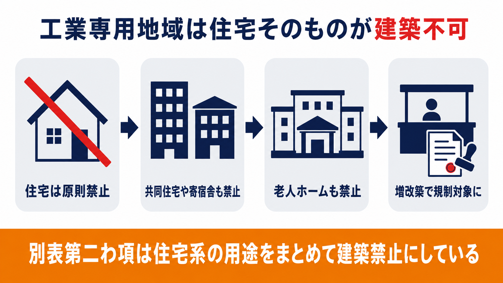 工業専用地域は住宅共同住宅寄宿舎老人ホームがまとめて建築禁止であることを示す図解