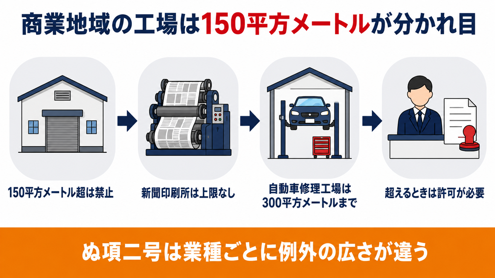 商業地域の工場は150平方メートルが分かれ目で新聞印刷所は上限なし自動車修理工場は300平方メートルまでという図解