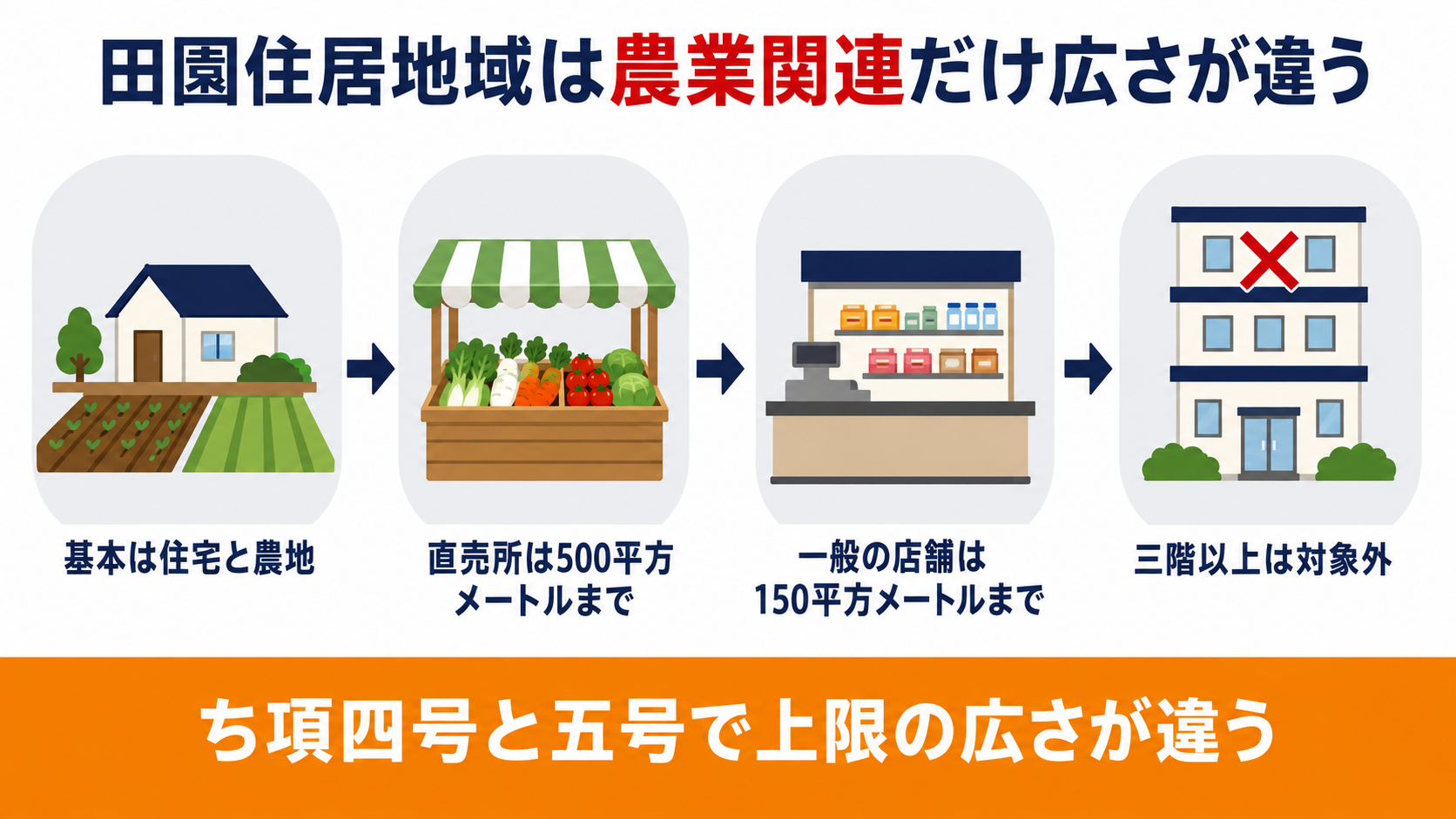 田園住居地域は農業関連だけ広さが違う図解で直売所は500平方メートルまで一般店舗は150平方メートルまで三階以上は対象外