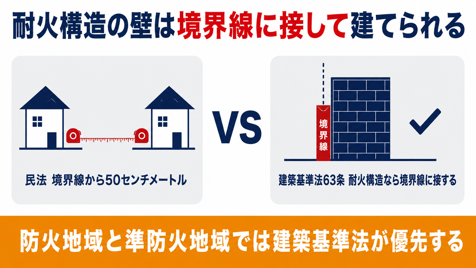 民法の境界線から50センチメートルの原則と建築基準法第63条が定める耐火構造の外壁は境界線に接して建てられる特例の対比を示す図解