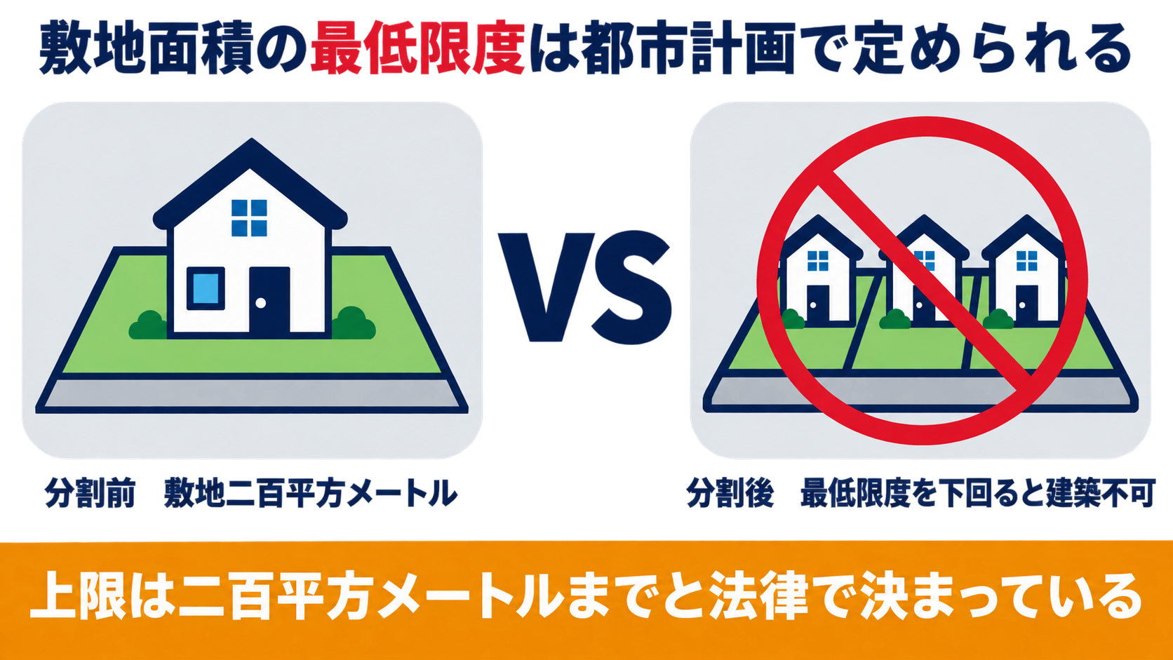 敷地面積の最低限度は都市計画で定められ上限は200平方メートルまでと法律で決まっていることを分割前と分割後の敷地の対比で示す図解