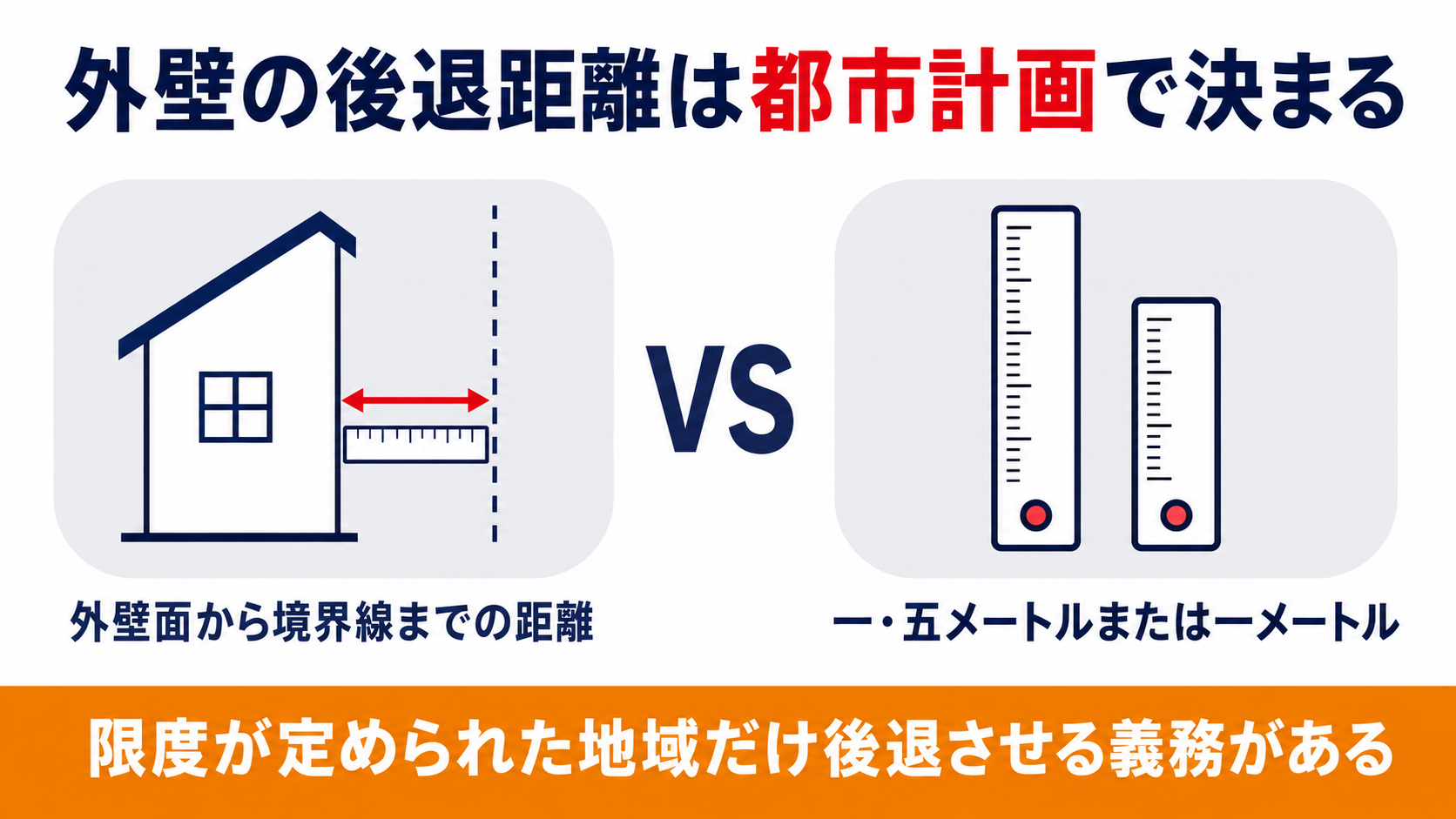 外壁の後退距離は都市計画で決まり限度は1.5メートルか１メートルであることを示す図解