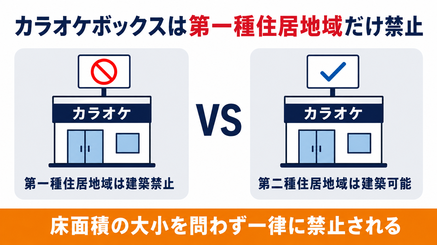 カラオケボックスは第一種住居地域だけ禁止され面積の大小を問わず一律に扱われることを示す図解