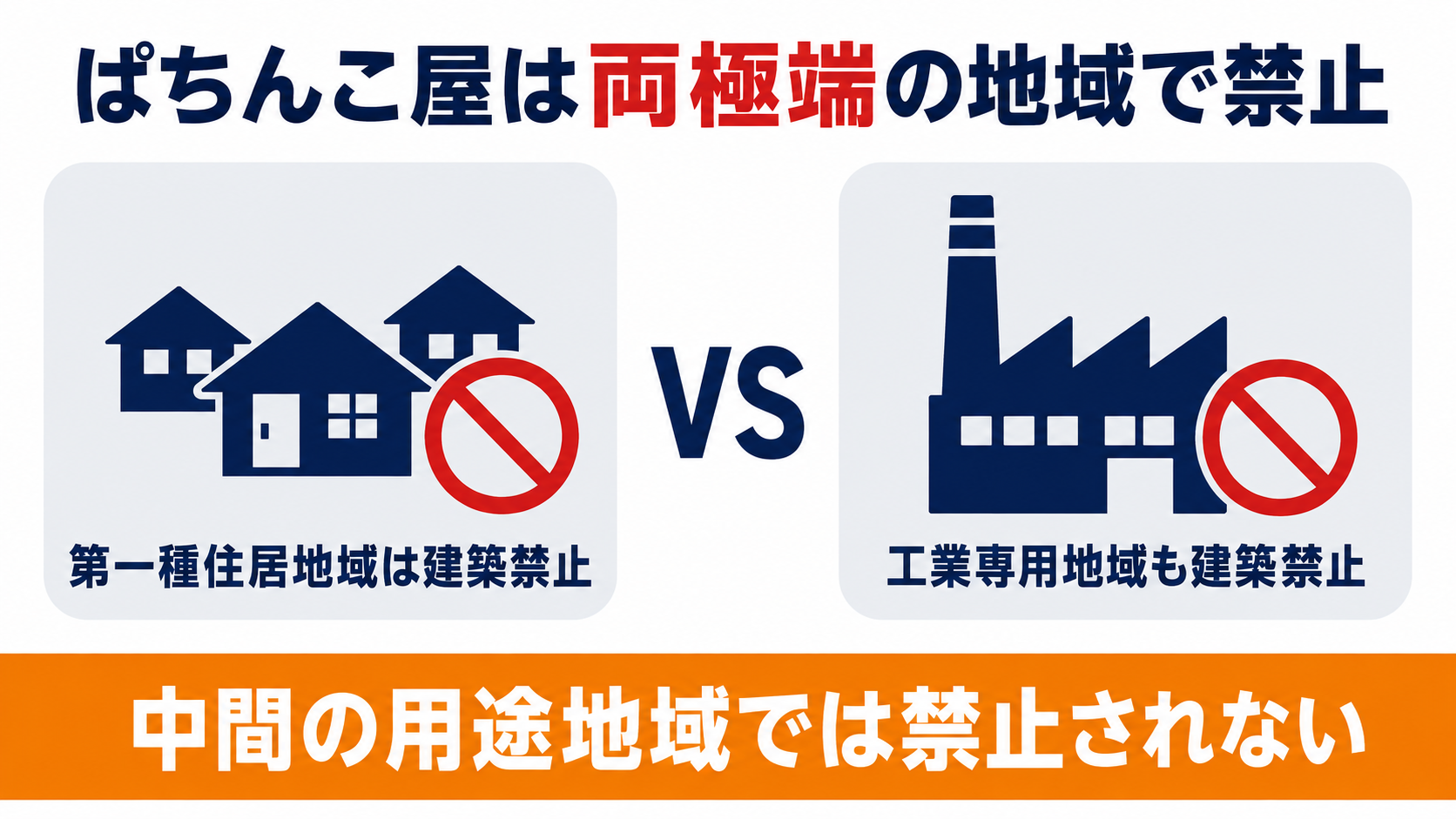 ぱちんこ屋等は第一種住居地域と工業専用地域という両極端の用途地域で禁止され中間の用途地域では禁止されないことを示す図解