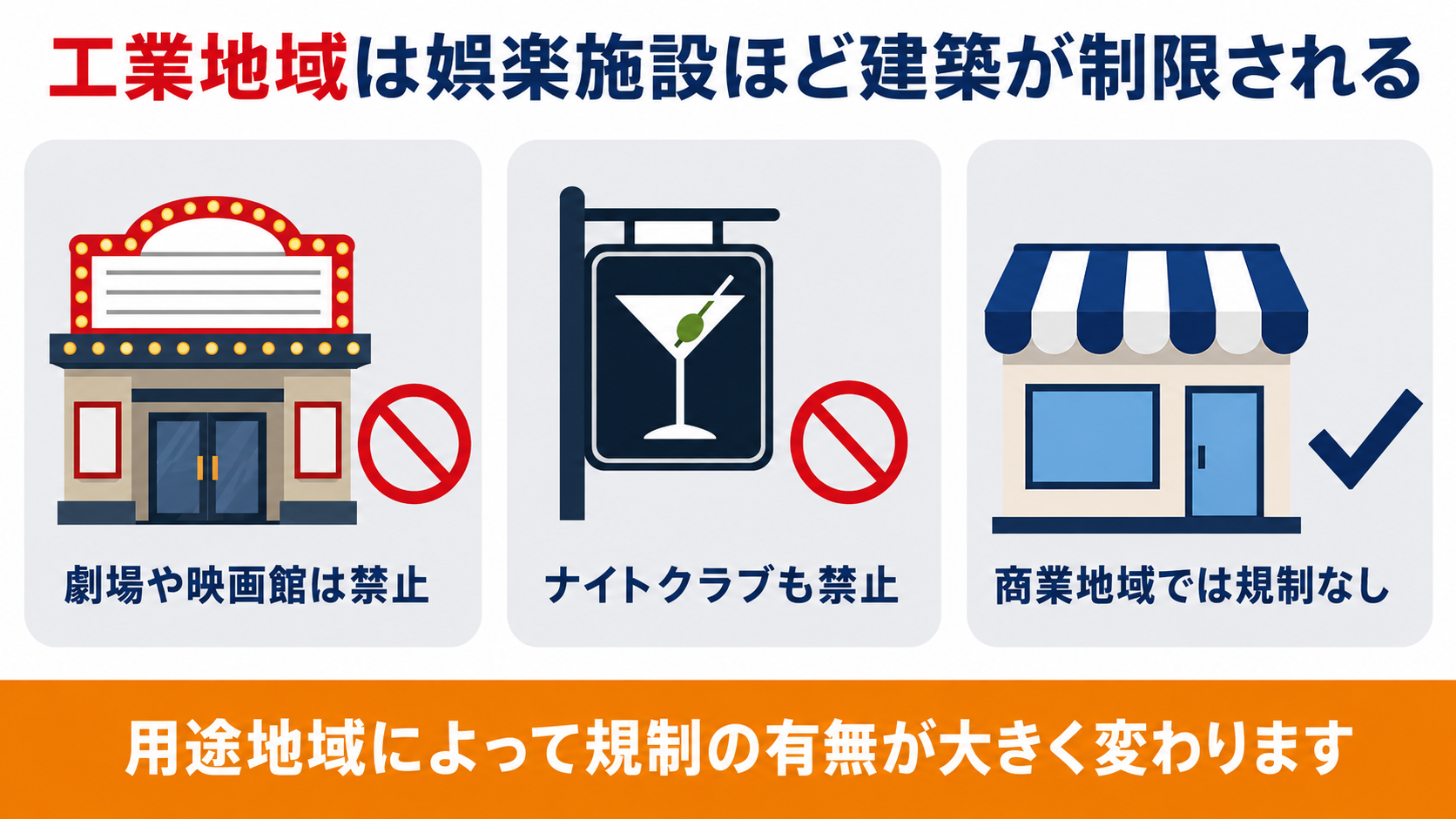 工業地域では劇場や映画館やナイトクラブが禁止され商業地域では規制されないことを示す図解