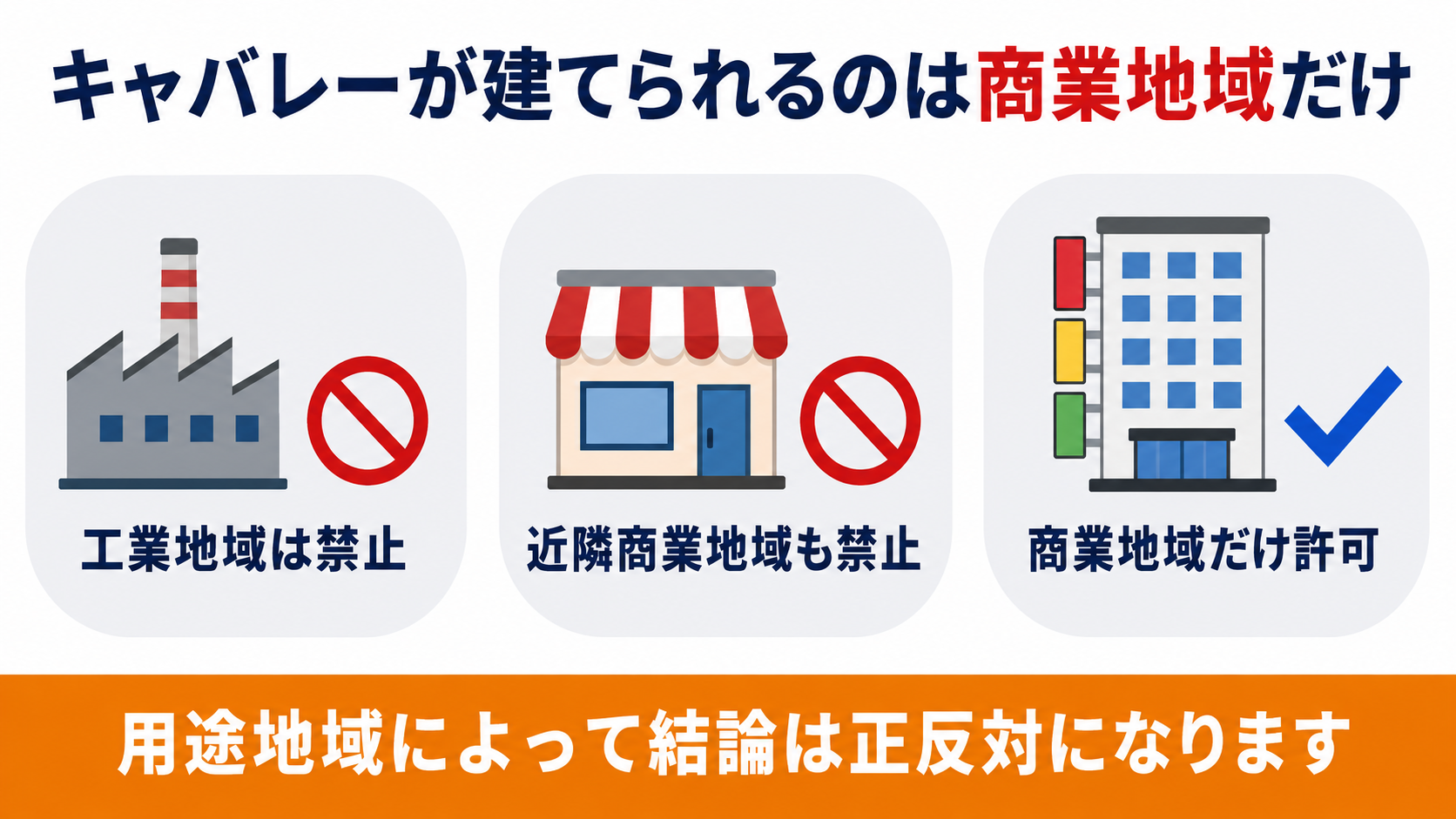 工業地域と近隣商業地域はキャバレーを禁止し商業地域だけが許可されることを示す図解