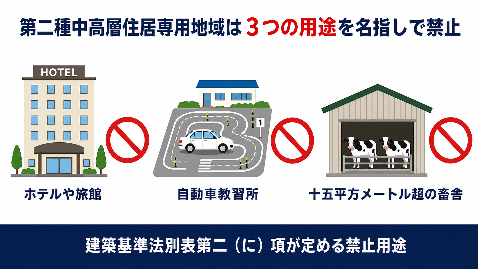 第二種中高層住居専用地域でホテルや旅館自動車教習所十五平方メートル超の畜舎が建築禁止であることを示す図解