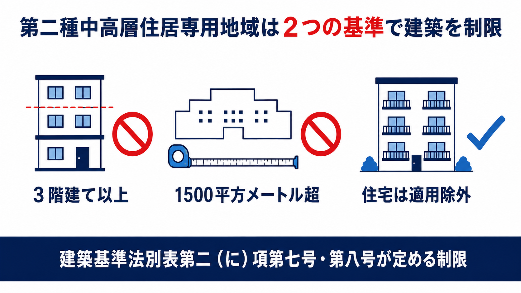 第二種中高層住居専用地域が３階建て以上と千五百平方メートル超の建物を禁止することを示す図解
