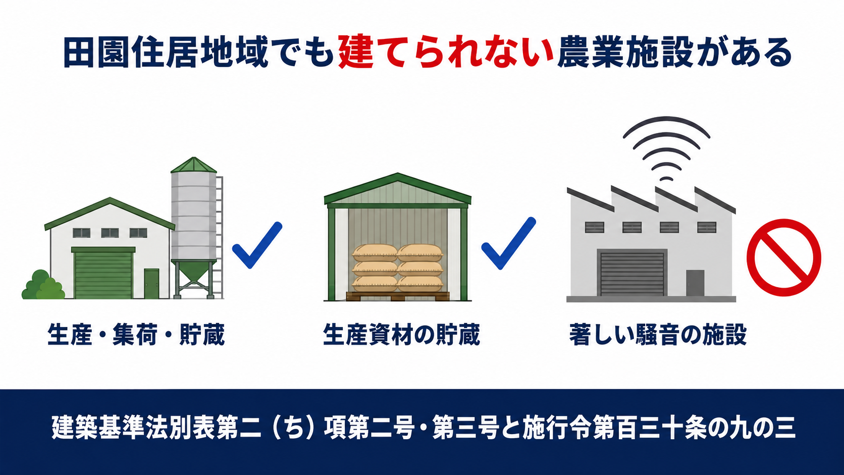 田園住居地域で農産物の生産集荷貯蔵と生産資材の貯蔵は建てられるが著しい騒音を発生する施設は建てられないことを示す図解