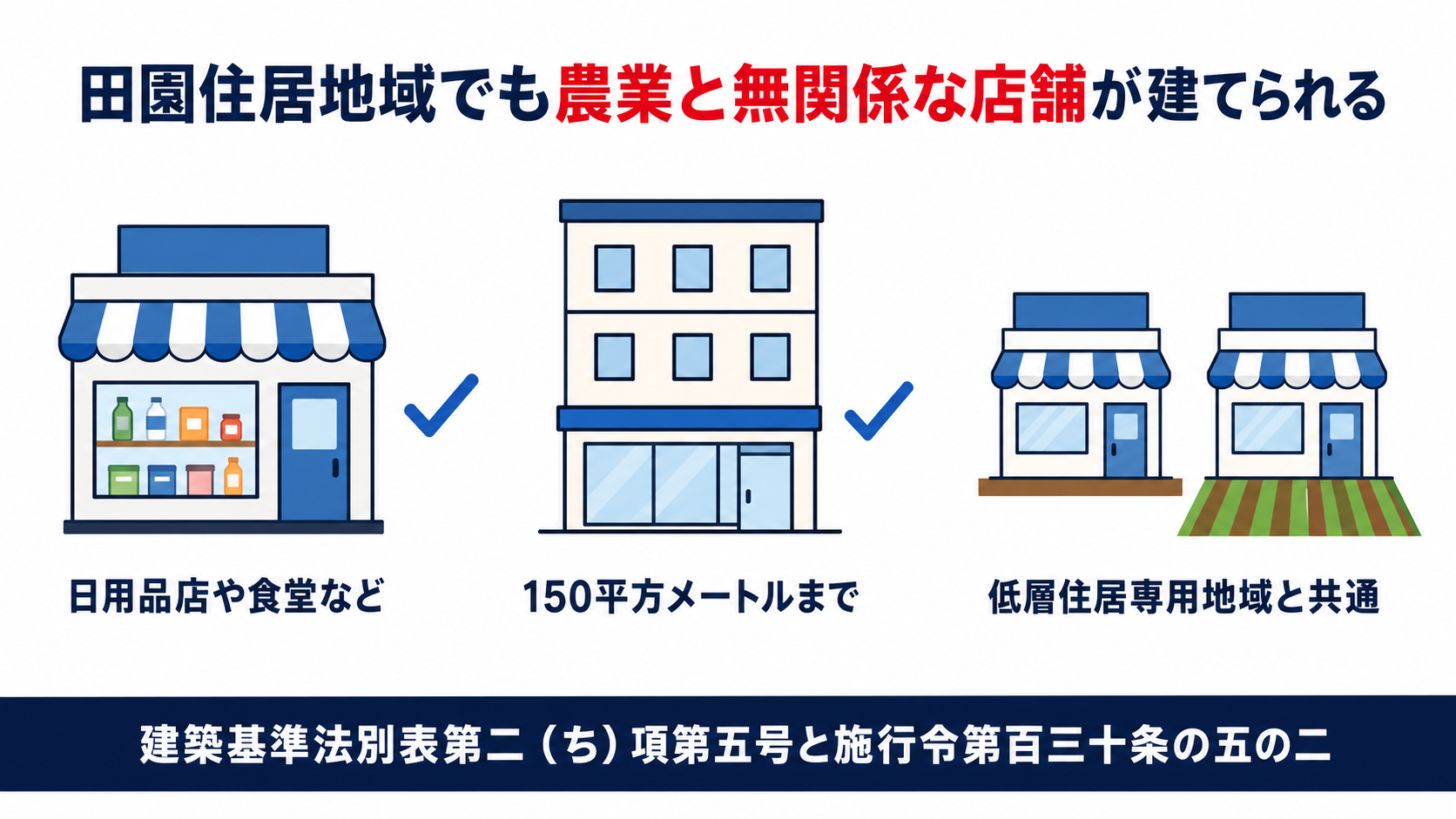 田園住居地域の五号は日用品店や百五十平方メートルまでの店舗を認め第二種低層住居専用地域と共通の政令であることを示す図解