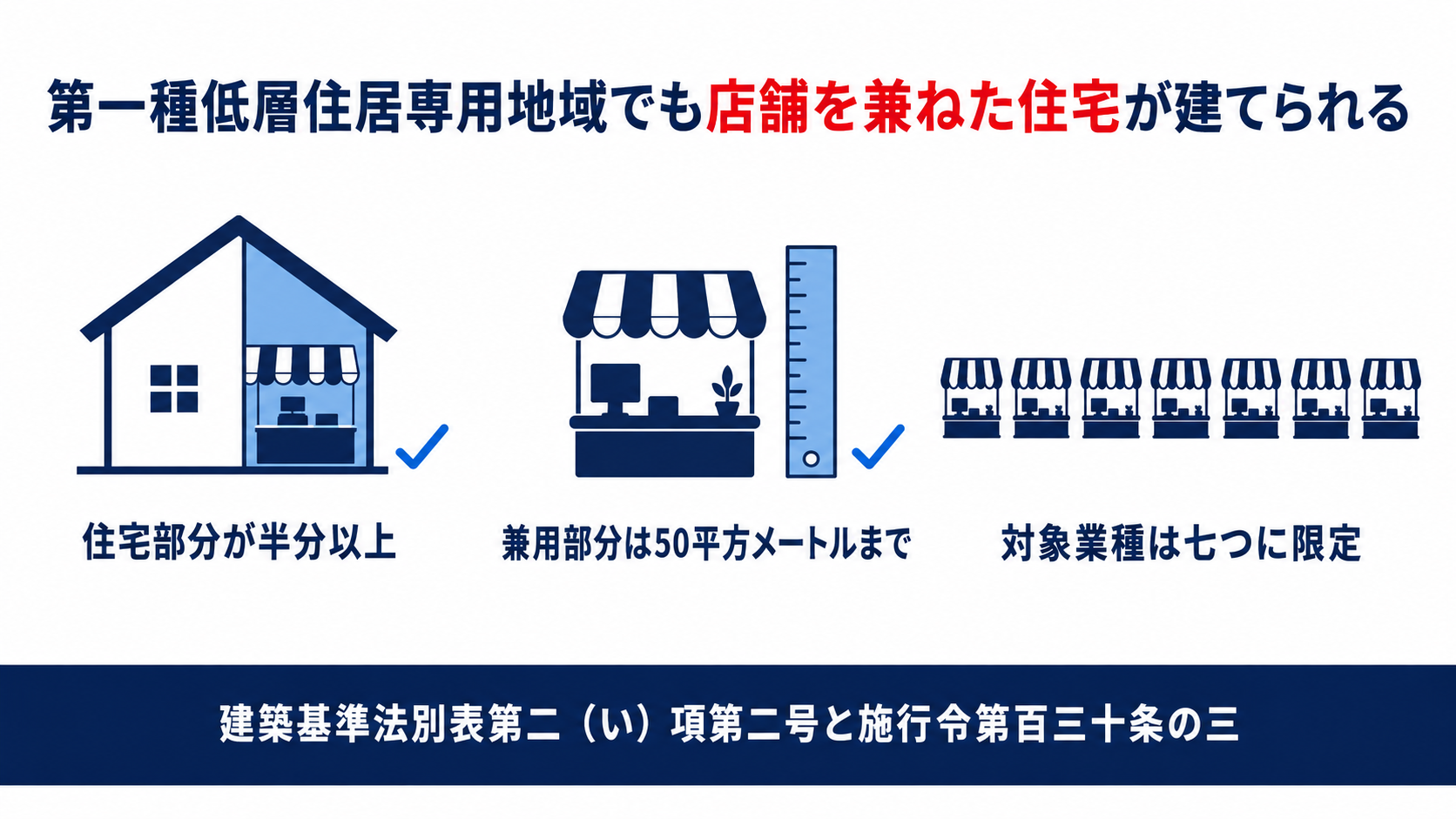 第一種低層住居専用地域でも住宅部分が半分以上かつ兼用部分が50平方メートルまでの店舗を兼ねた住宅が建てられることを示す図解