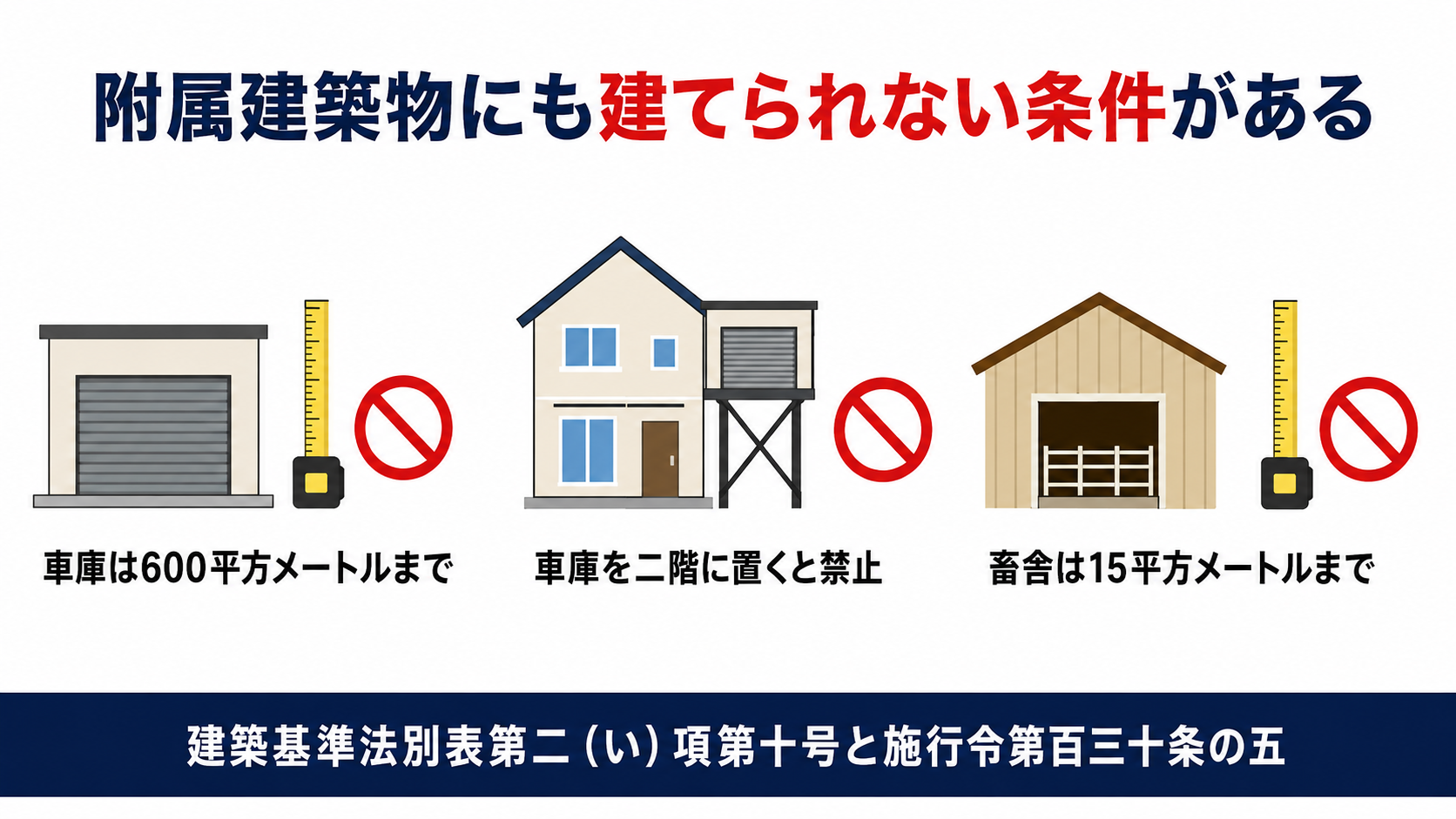 第一種低層住居専用地域でも附属建築物は原則建てられるが車庫の面積や階数畜舎の面積に上限があることを示す図解