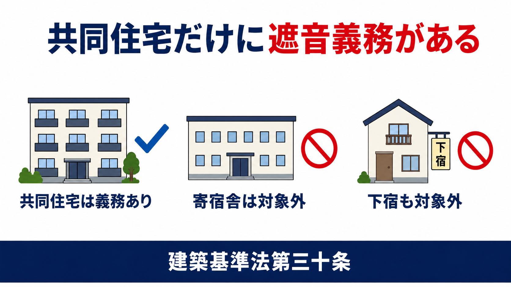 共同住宅だけに界壁の遮音義務があり寄宿舎と下宿は対象外であることを示す図解