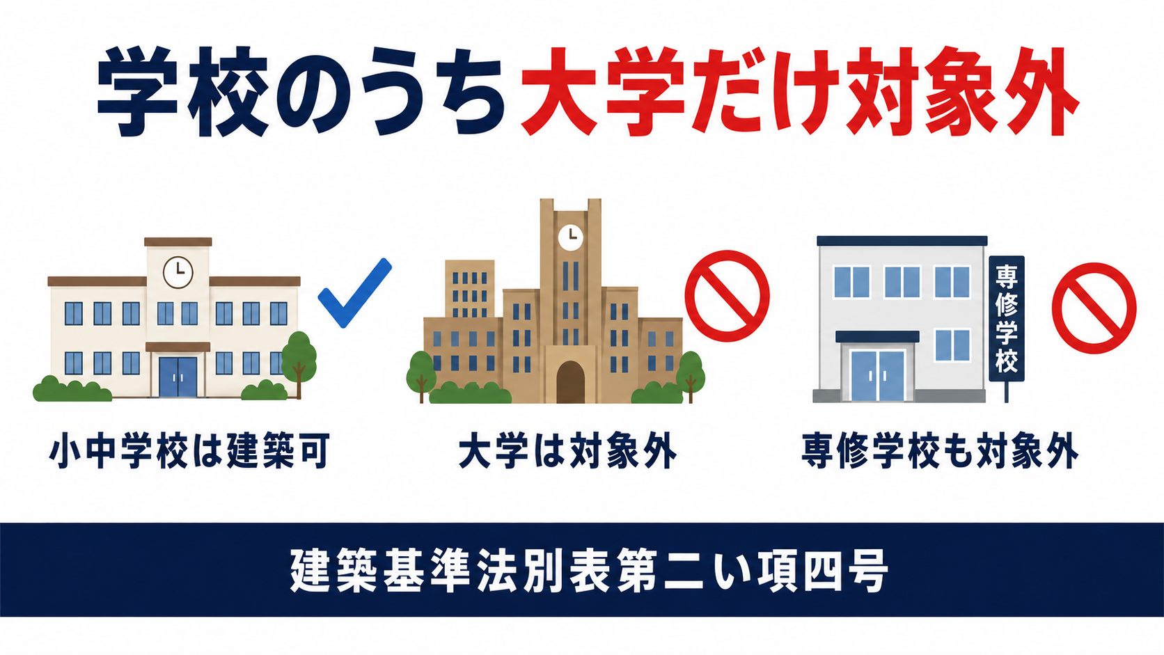 学校のうち大学と専修学校だけが第一種低層住居専用地域の対象外であることを示す図解