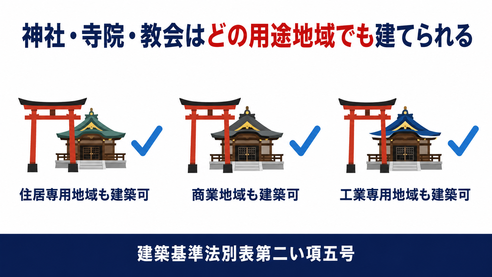 神社寺院教会がどの用途地域でも建築できることを示す図解