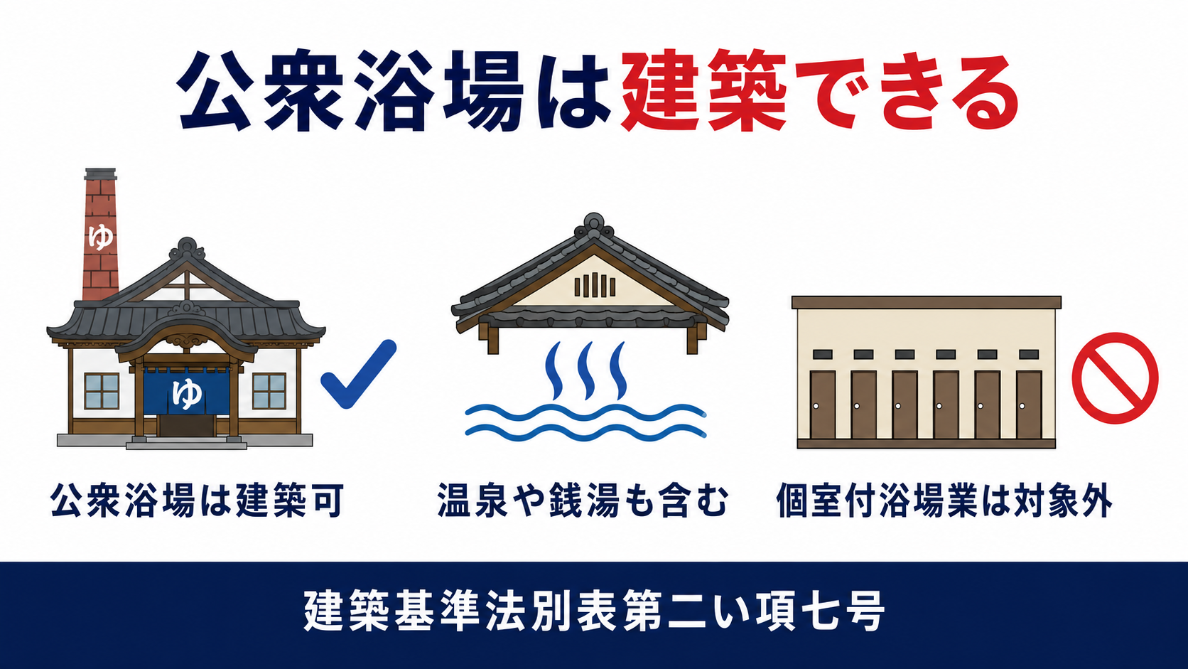 公衆浴場は建築でき個室付浴場業だけが対象外であることを示す図解