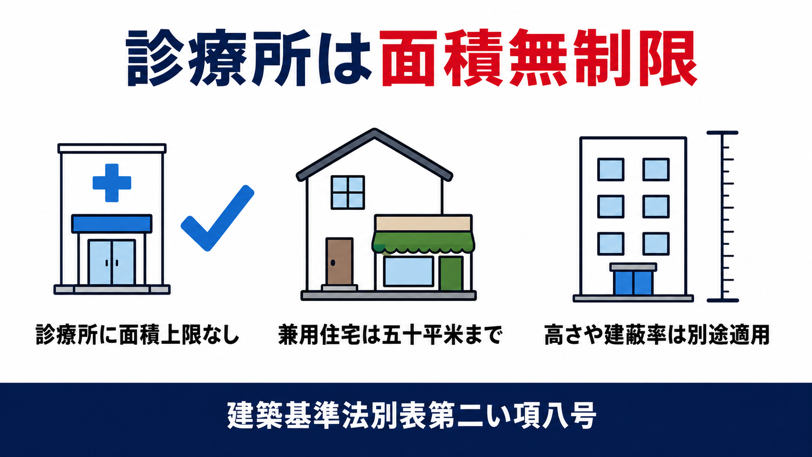 診療所は面積の上限がないが高さや建蔽率は別途適用されることをまとめた図解