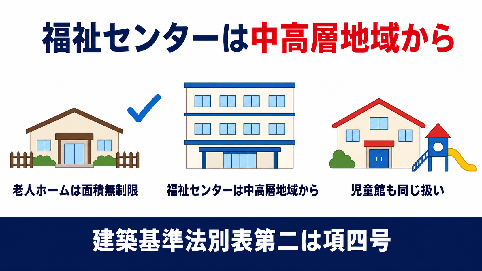 老人福祉センターと児童厚生施設は第一種中高層住居専用地域から建てられることを示す図解