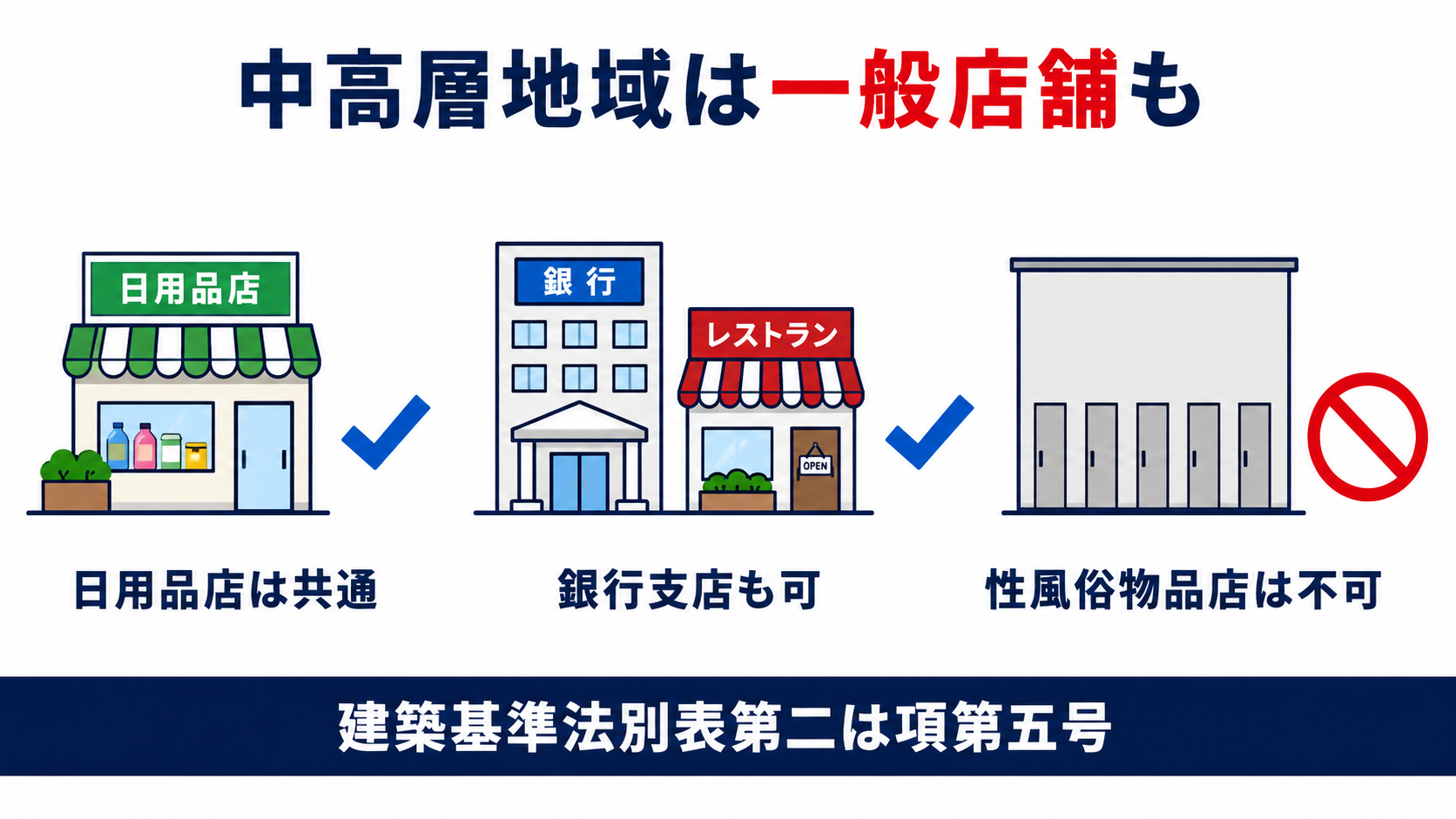 中高層地域は一般店舗も建てられることを示す図解。日用品店・銀行支店と飲食店・性風俗物品店の三区分を並べた図