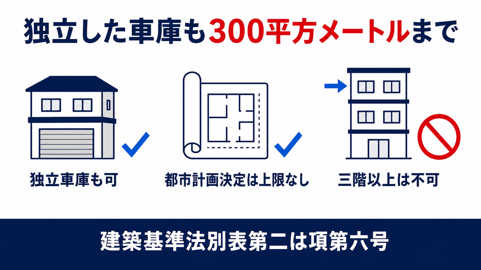 独立した車庫でも300平方メートルまで建てられることと、三階以上は不可、都市計画決定なら上限なしを示す図解