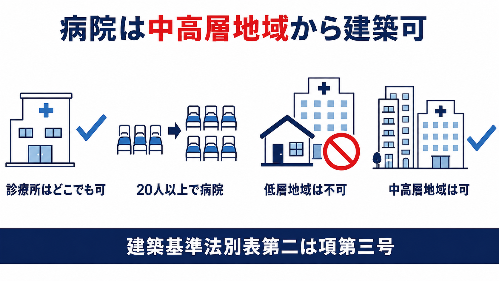 低層住居専用地域では病院を建てられず中高層住居専用地域から病院を無条件で建築できることを示す図解