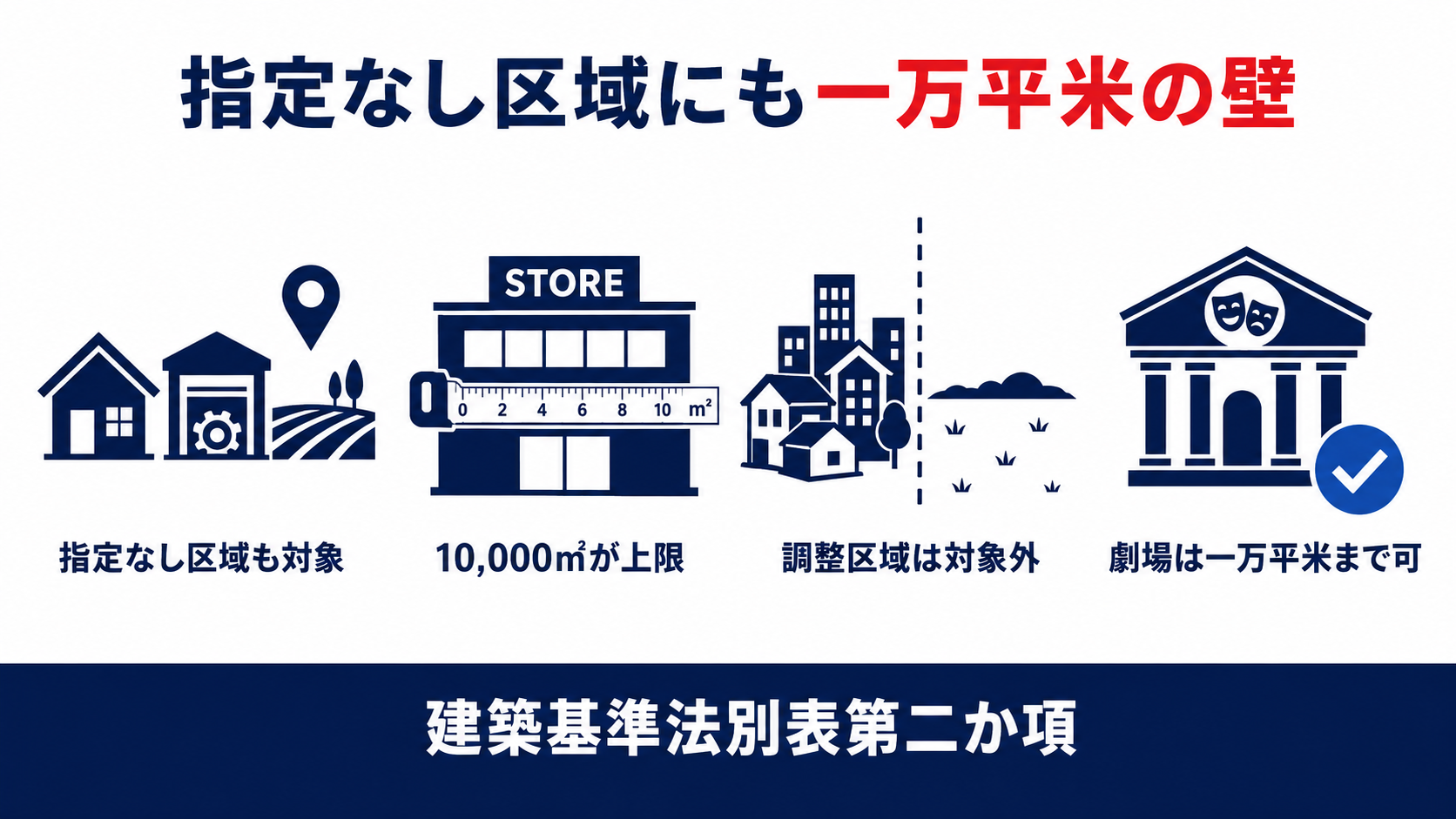 用途地域の指定がない区域にも床面積10,000平方メートルの上限がかかることを示す図解