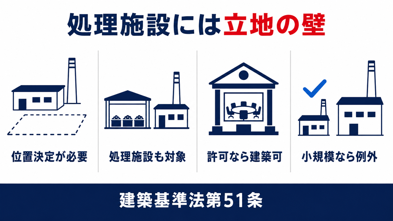 処理施設は都市計画区域内で敷地の位置決定が必要なこと対象施設許可や小規模の例外増築の上限をまとめた図解