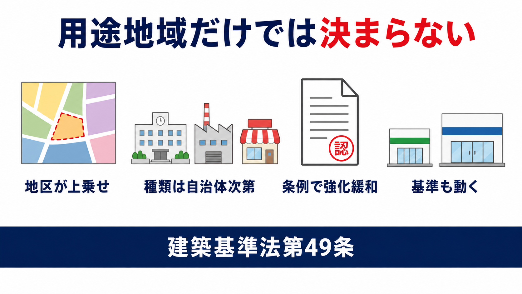 用途地域の上に特別用途地区が重なること地区の種類は自治体次第であること条例で規制を強化緩和できること基準自体も動くことをまとめた図解