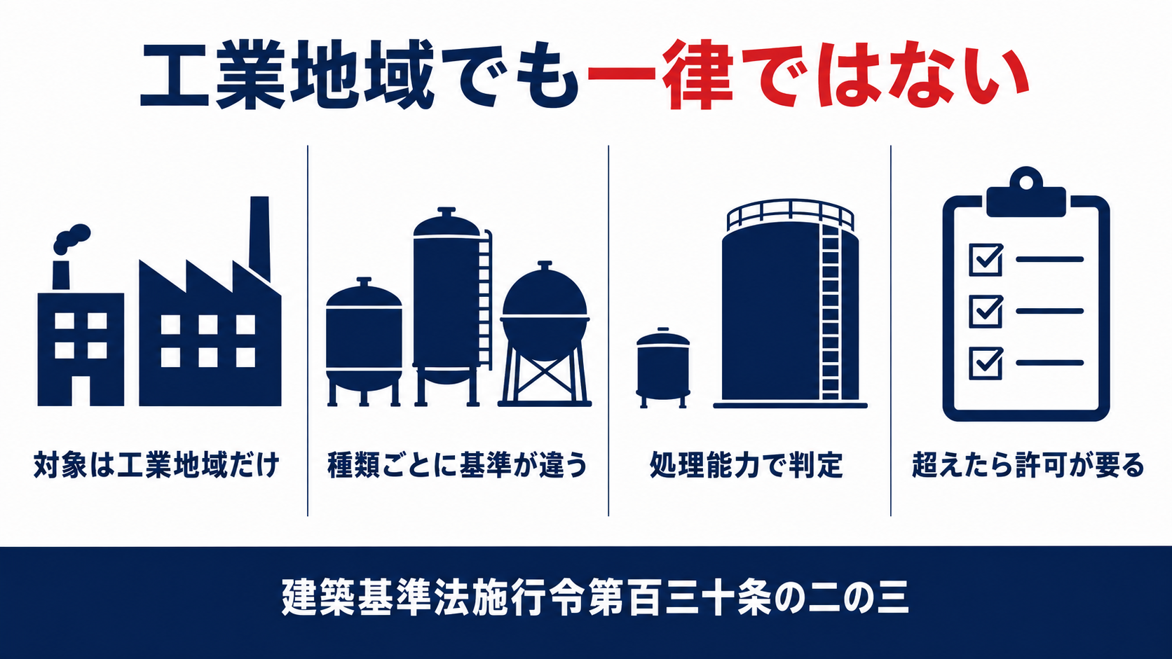 工業地域限定の小規模基準と施設の種類ごとの処理能力基準超えたら許可が必要になることをまとめた図解
