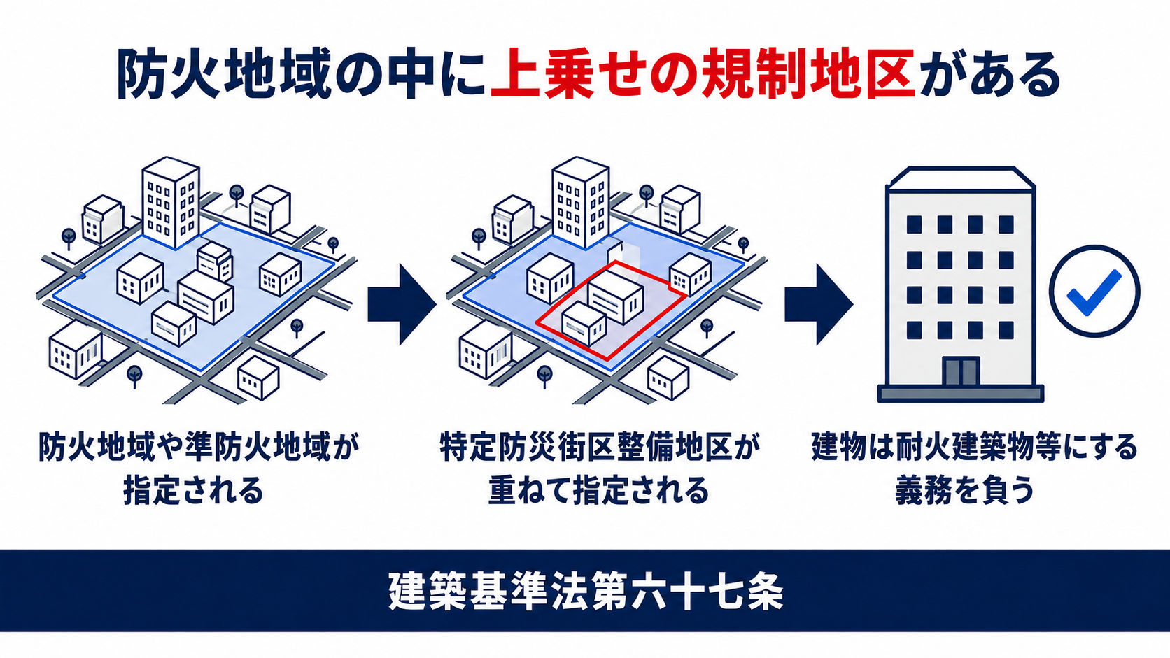 防火地域や準防火地域の中にさらに特定防災街区整備地区が重ねて指定され建物が耐火建築物等にする義務を負うことを示す図解