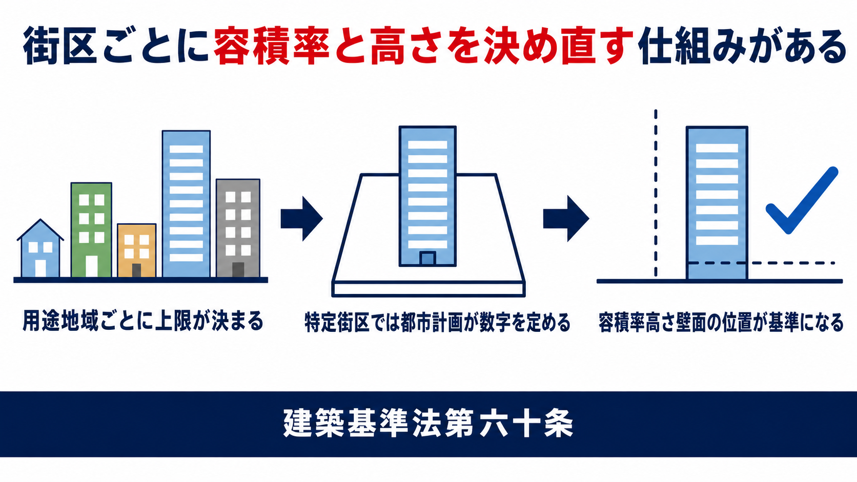 特定街区では都市計画が容積率と高さと壁面の位置を直接定めることを示す図解