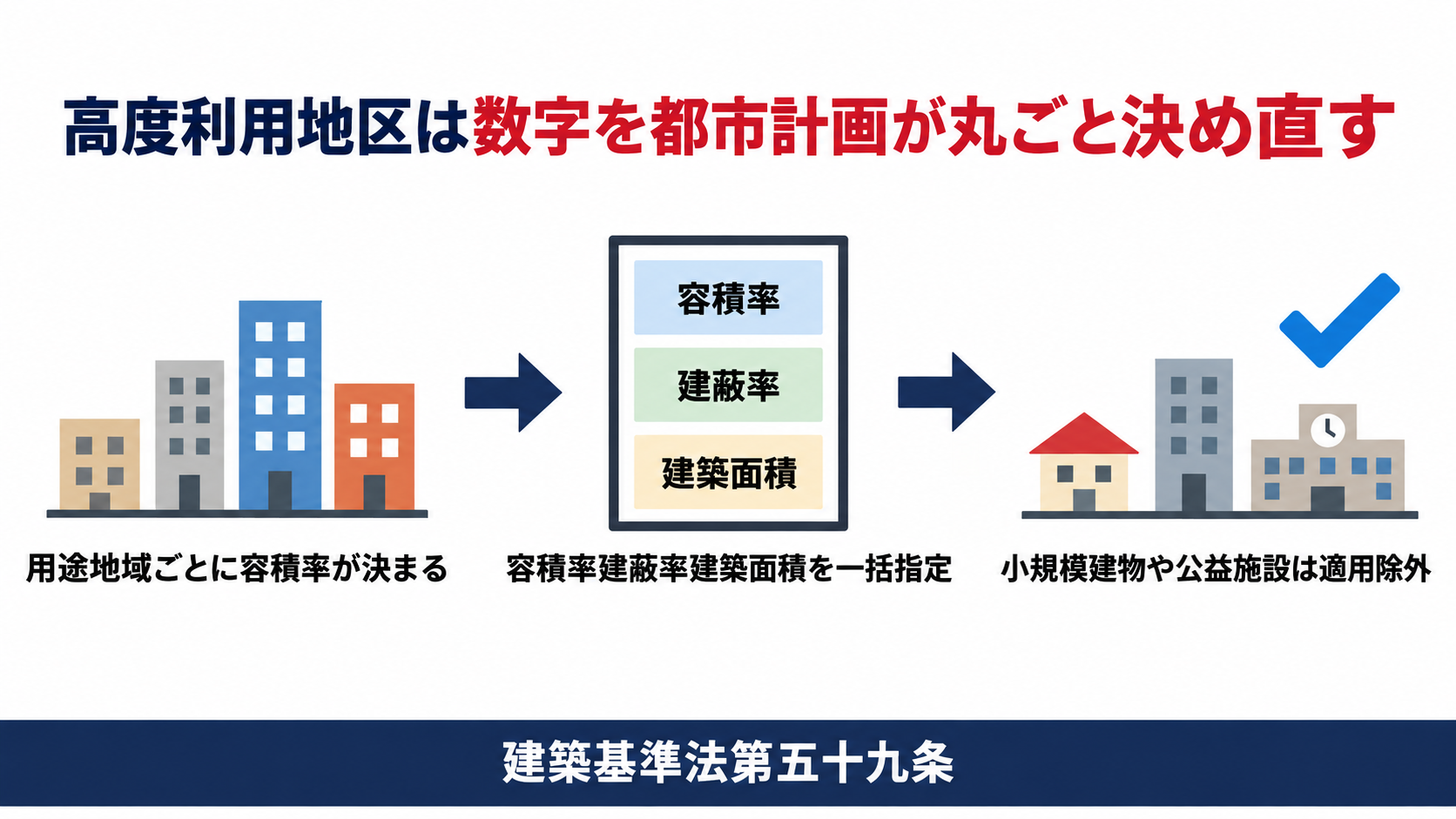 高度利用地区では都市計画が容積率と建蔽率と建築面積を一括で定めることを示す図解
