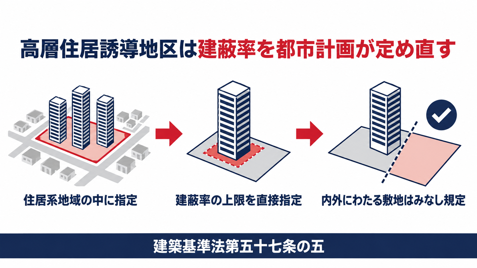 高層住居誘導地区は住宅比率で容積率が上がり建蔽率は都市計画が直接指定することを示す図解