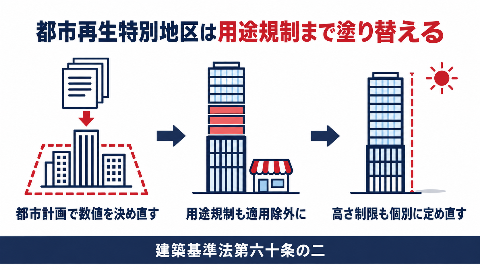都市再生特別地区は都市計画で数値を決め直し用途規制も適用除外になり高さ制限も個別に定め直すことを示す図解