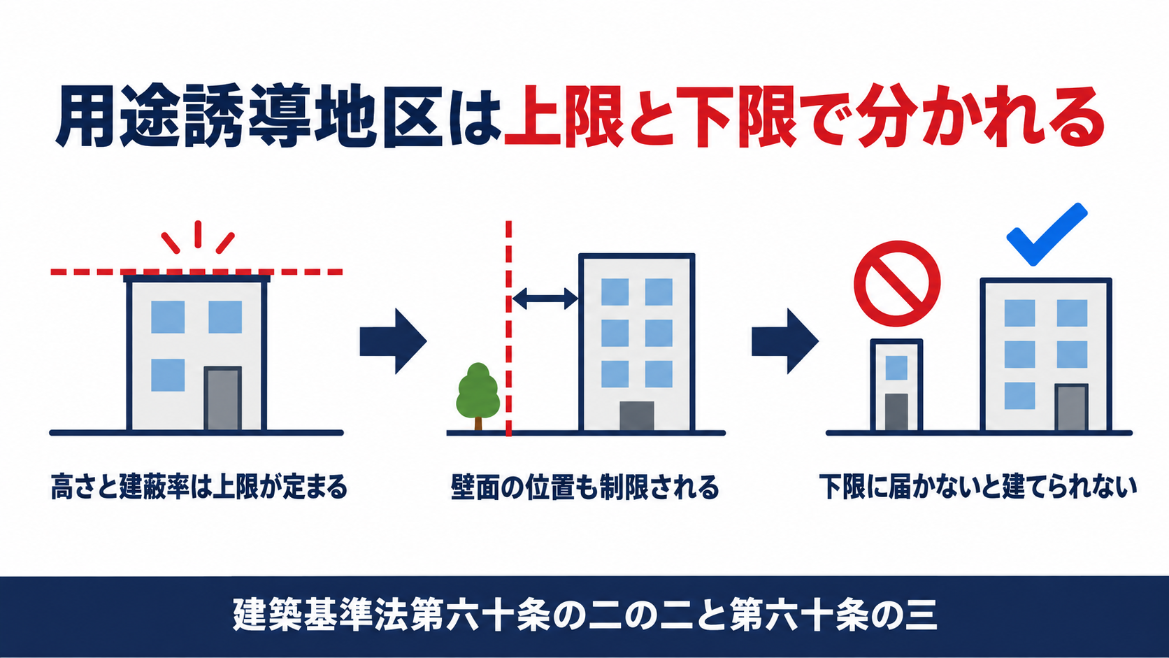 用途誘導地区は建蔽率と高さの上限を定める地区と容積率や建築面積の下限を定める地区に分かれることを示す図解
