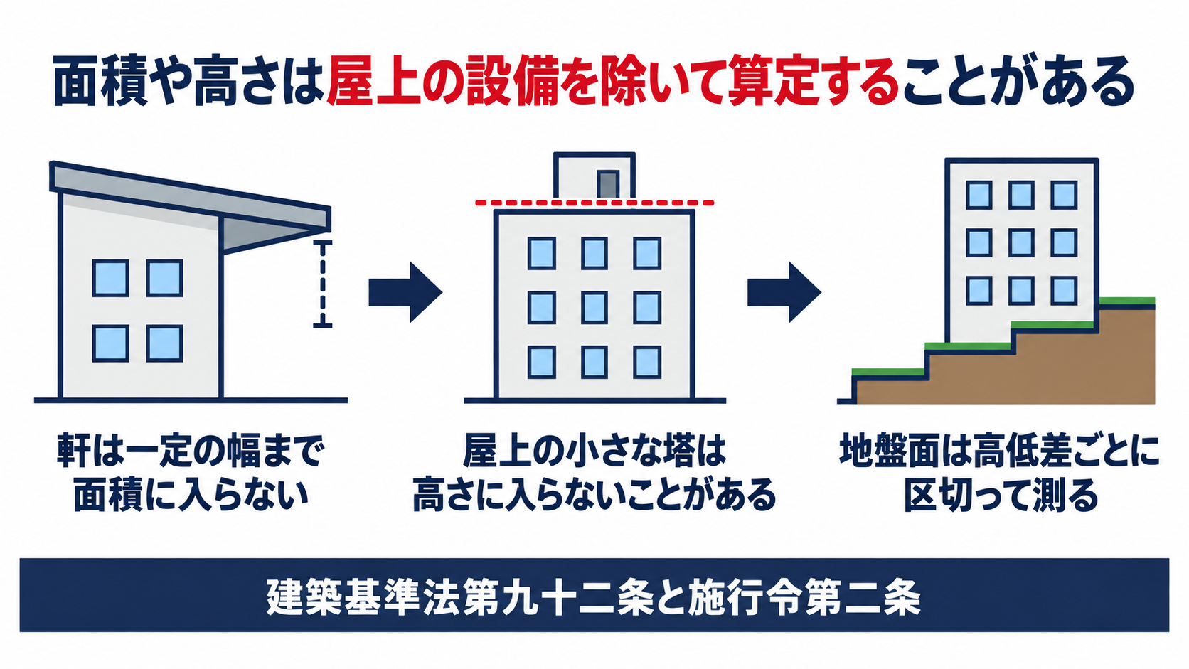 面積は軒の突き出し高さは屋上の小さな塔地盤面は高低差ごとに区切って算定することを示す図解