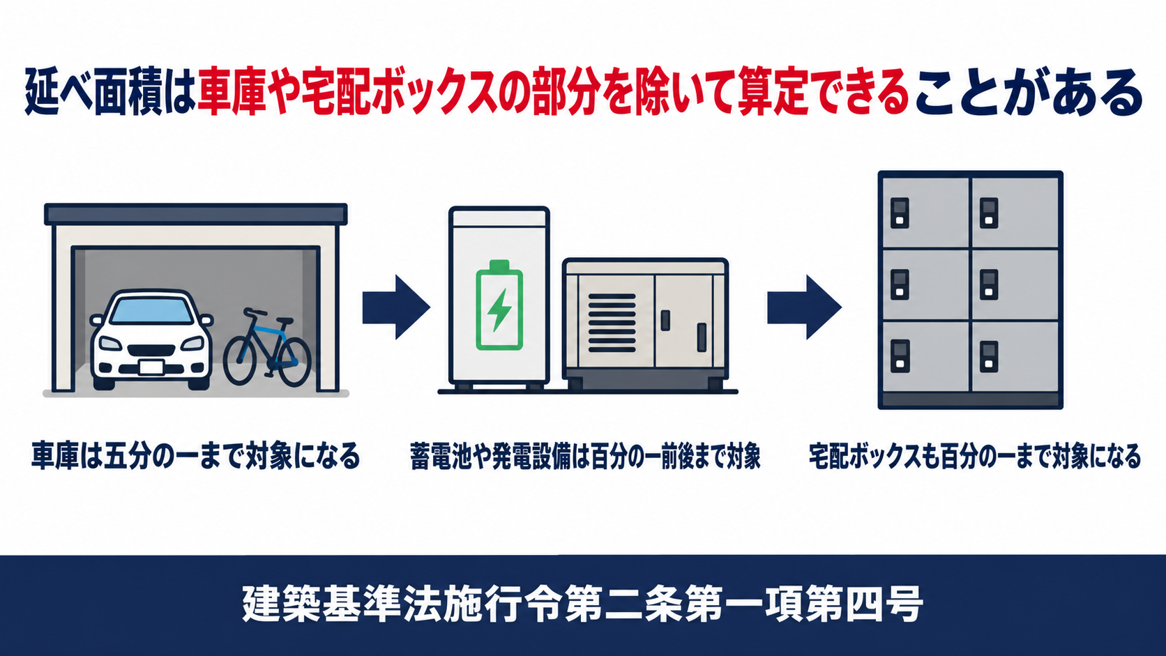 延べ面積は車庫や蓄電池宅配ボックスの部分を除いて算定できることを示す図解